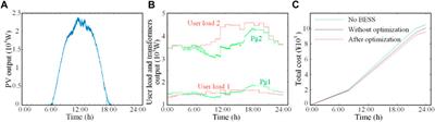 Optimization strategy and control technology of four-port SOP for distribution network with PV and BESS